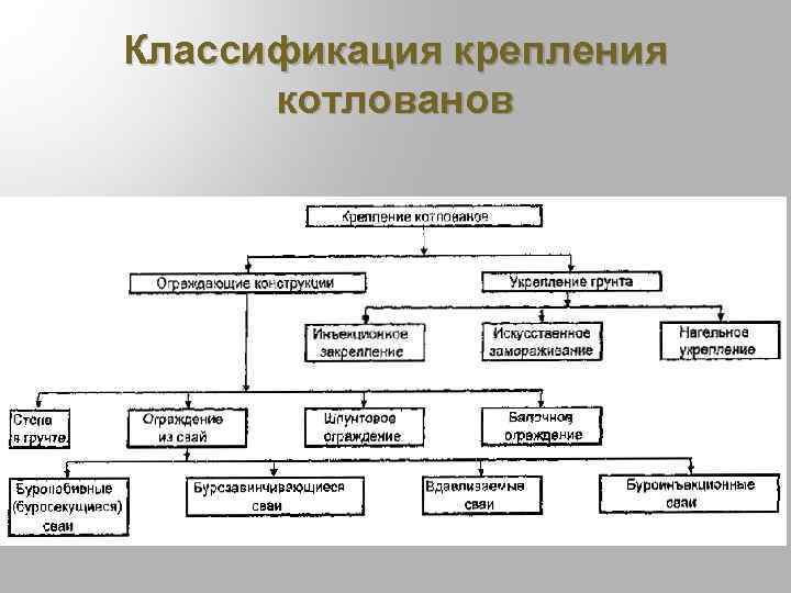 Котлован выемка с соотношением сторон не менее