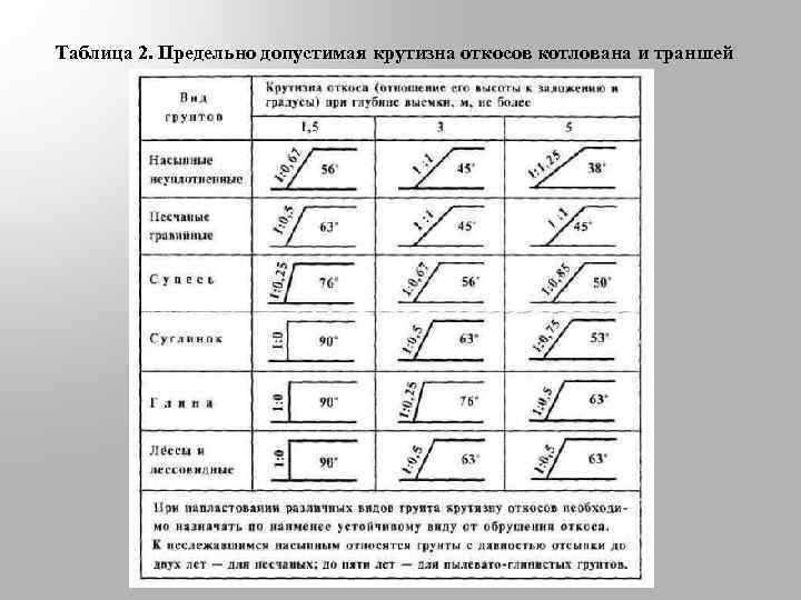 Котлован выемка с соотношением сторон не менее