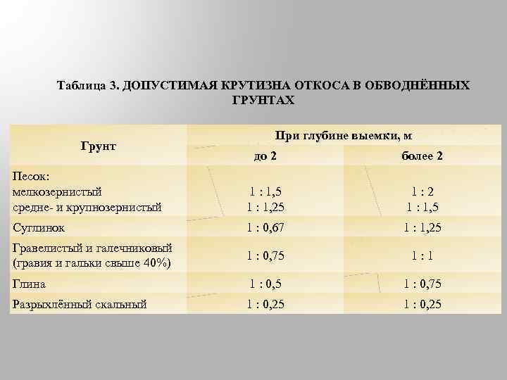 Крутизна откосов. Крутизна откоса котлована таблица. Откос траншеи при глубине 1м.