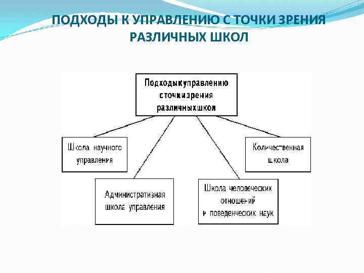 ПОДХОДЫ К УПРАВЛЕНИЮ С ТОЧКИ ЗРЕНИЯ РАЗЛИЧНЫХ ШКОЛ 