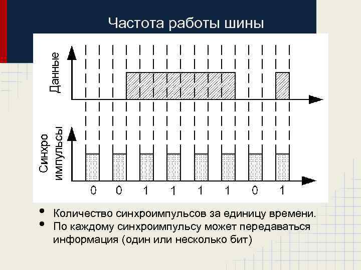 Частота работы шины • • Количество синхроимпульсов за единицу времени. По каждому синхроимпульсу может