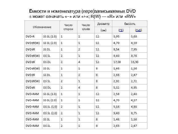 Ёмкости и номенклатура (пере)записываемых DVD ± может означать «−» или «+» ; R(W) —