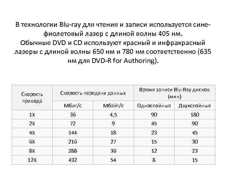 В технологии Blu-ray для чтения и записи используется синефиолетовый лазер с длиной волны 405