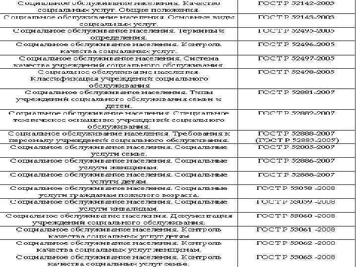  Перечень Национальных стандартов социального обслуживания населения Российской Федерации: 1. ГОСТ Р 52142 -2003