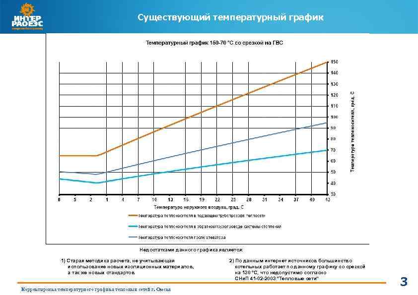 Существующий температурный график Недостатками данного графика является: 1) Старая методика расчета, не учитывающая использование
