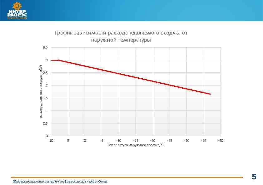 Зависимость расхода