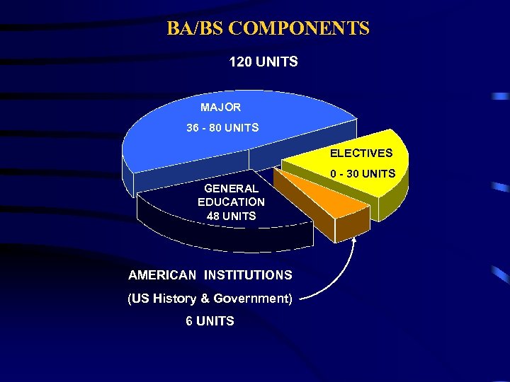 BA/BS COMPONENTS 120 UNITS MAJOR 36 - 80 UNITS ELECTIVES 0 - 30 UNITS