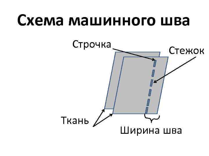 Схема машинного шва Строчка Ткань Стежок Ширина шва 