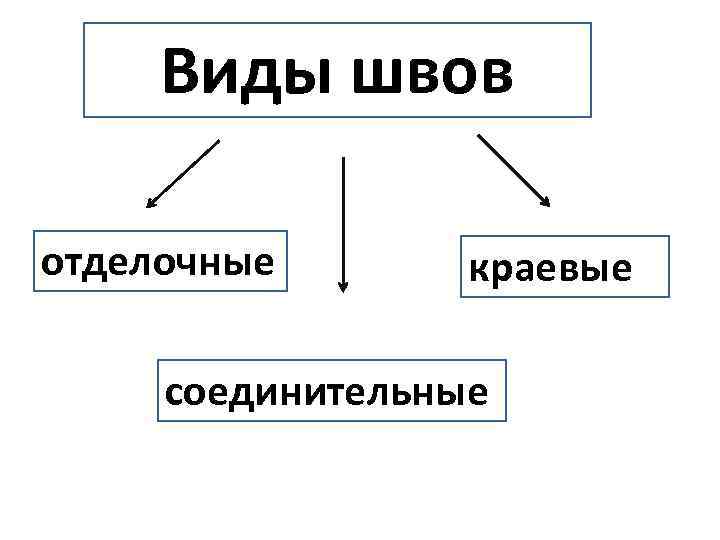 Виды швов отделочные краевые соединительные 