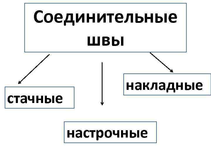 Соединительные швы