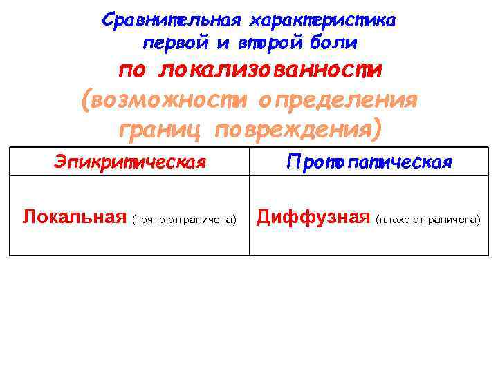 Сравнительная характеристика первой и второй боли по локализованности (возможности определения границ повреждения) Эпикритическая Протопатическая