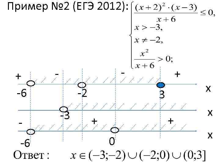 Пример № 2 (ЕГЭ 2012): + -6 -6 - -2 -3 + + 0