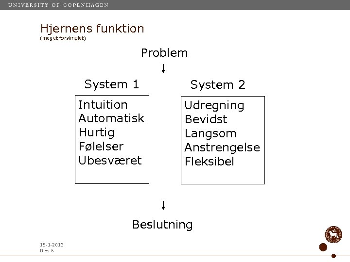 Hjernens funktion (meget forsimplet) Problem System 1 Intuition Automatisk Hurtig Følelser Ubesværet System 2