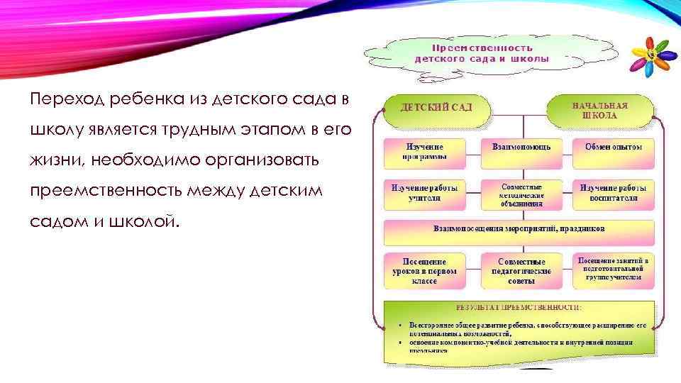 Схема преемственности детского сада и школы