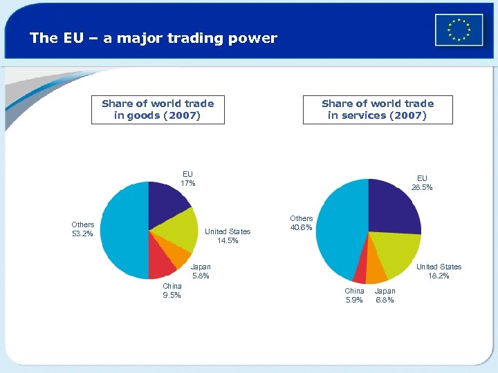 The EU – a major trading power Share of world trade in goods (2007)