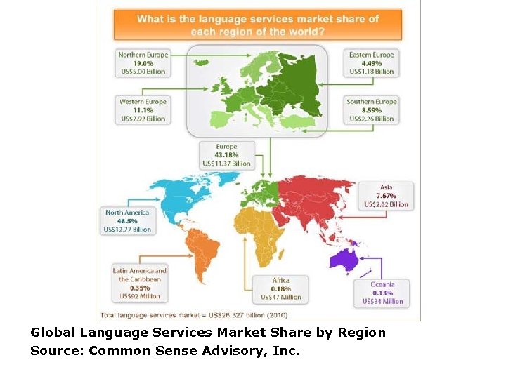 Global Language Services Market Share by Region Source: Common Sense Advisory, Inc. 