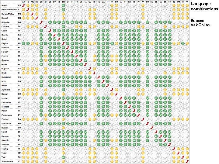 Language combinations Source: Asia. Online 