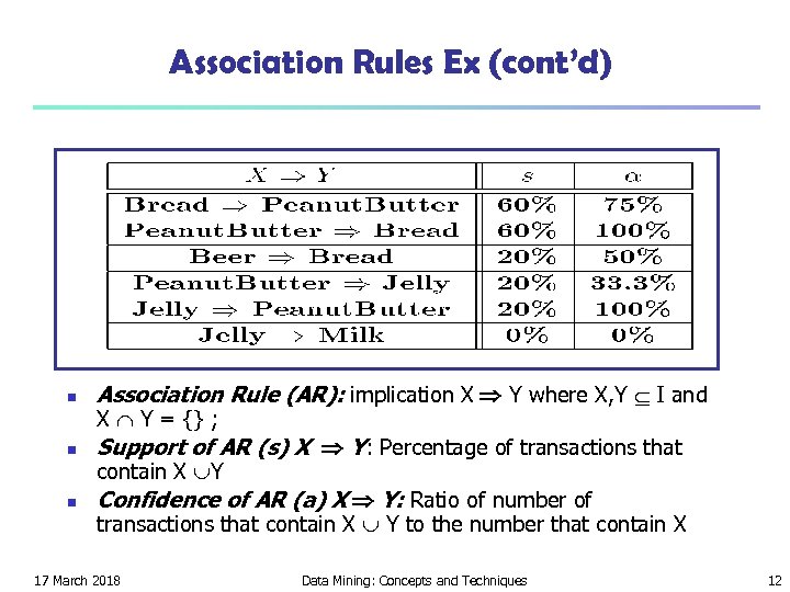 Association Rules Ex (cont’d) n Association Rule (AR): implication X Y where X, Y