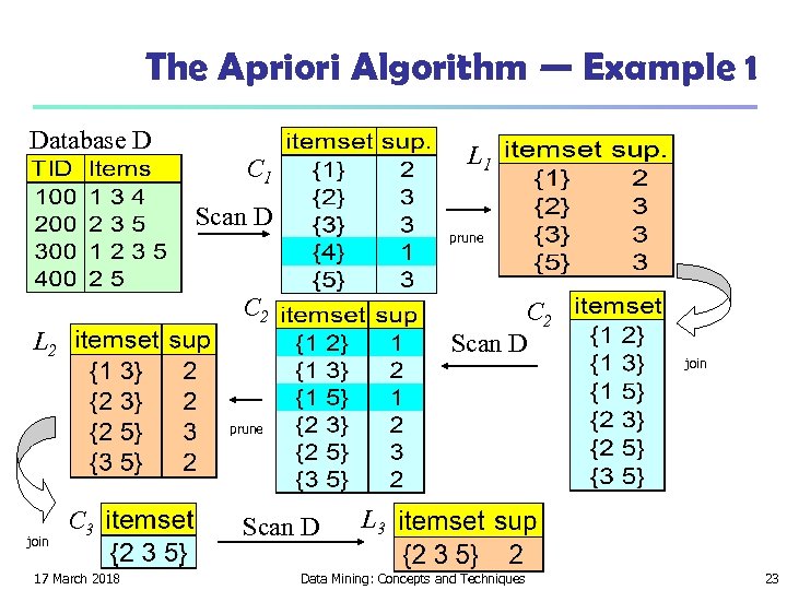 The Apriori Algorithm — Example 1 Database D L 1 C 1 Scan D