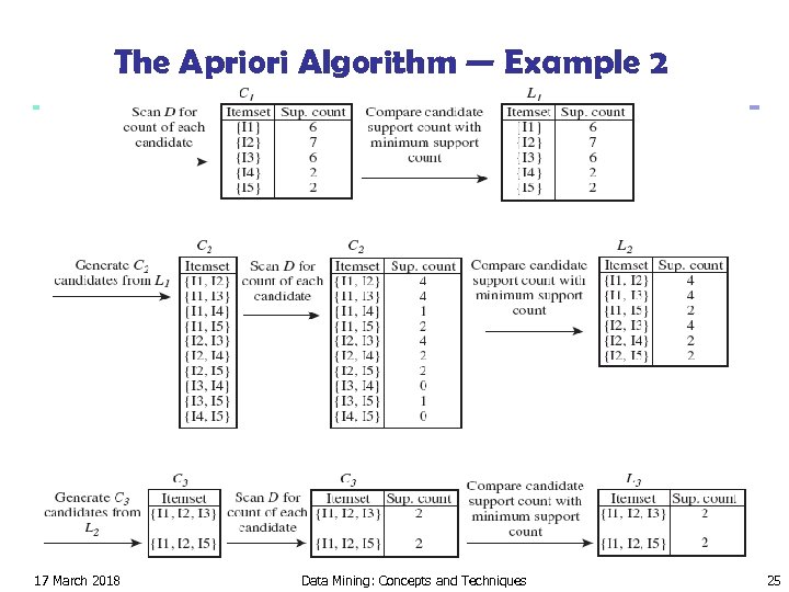 The Apriori Algorithm — Example 2 17 March 2018 Data Mining: Concepts and Techniques