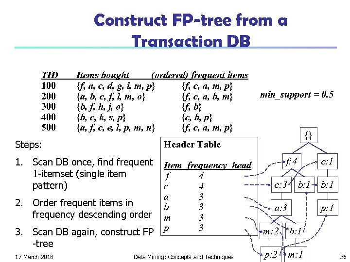 Construct FP-tree from a Transaction DB TID 100 200 300 400 500 Items bought