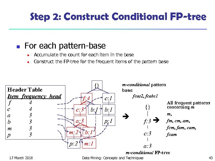 Step 2: Construct Conditional FP-tree n For each pattern-base n n Accumulate the count