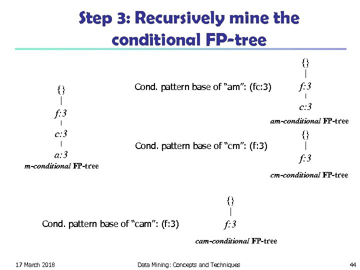 Step 3: Recursively mine the conditional FP-tree {} {} Cond. pattern base of “am”: