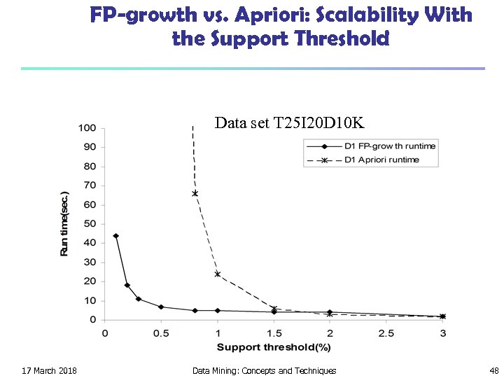 FP-growth vs. Apriori: Scalability With the Support Threshold Data set T 25 I 20
