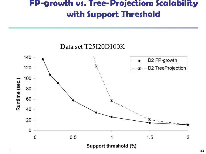 FP-growth vs. Tree-Projection: Scalability with Support Threshold Data set T 25 I 20 D
