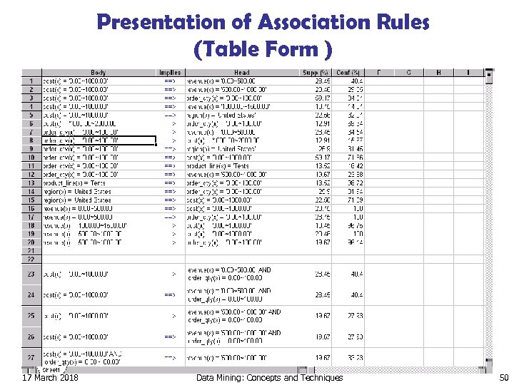 Presentation of Association Rules (Table Form ) 17 March 2018 Data Mining: Concepts and