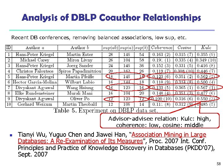Analysis of DBLP Coauthor Relationships Recent DB conferences, removing balanced associations, low sup, etc.