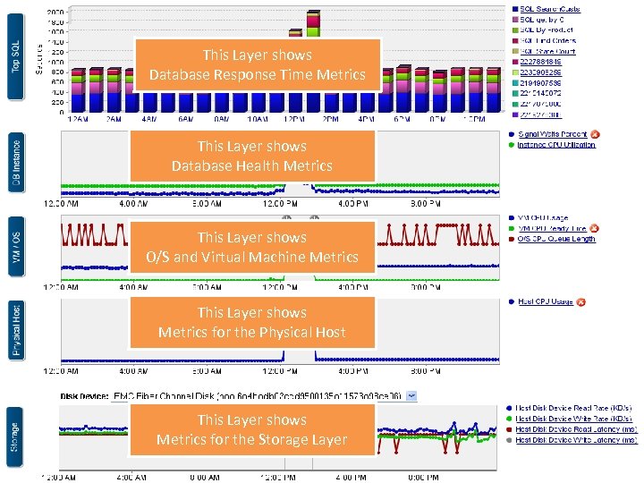 This Layer shows Database Response Time Metrics This Layer shows Database Health Metrics This