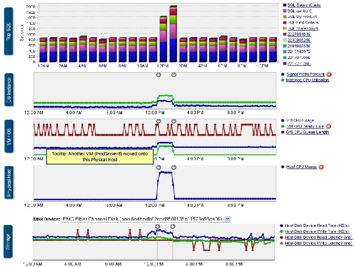 Tooltip: Another VM (Prod. Server. B) moved onto this Physical Host 43 43 