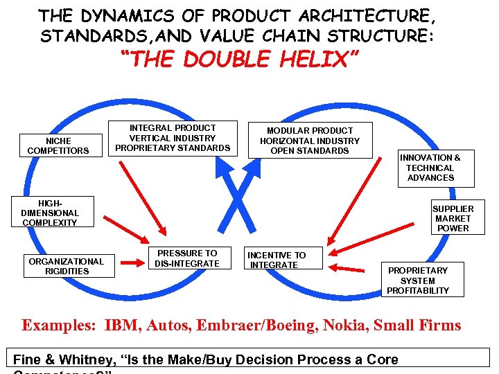 THE DYNAMICS OF PRODUCT ARCHITECTURE, STANDARDS, AND VALUE CHAIN STRUCTURE: “THE DOUBLE HELIX” NICHE