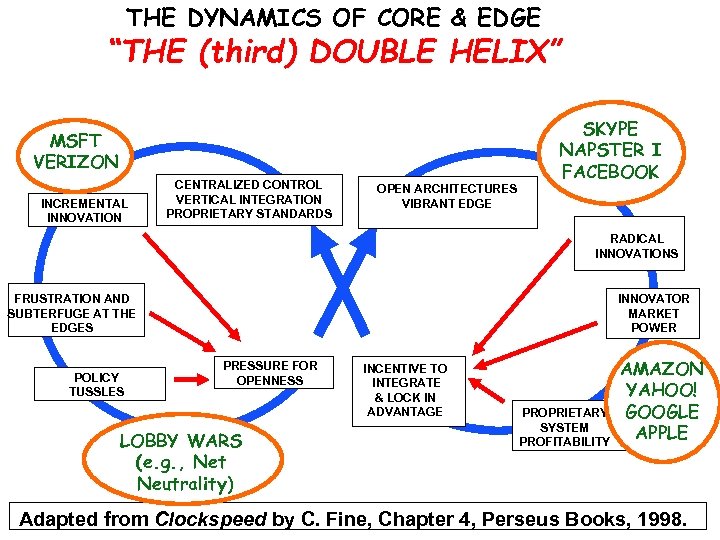 THE DYNAMICS OF CORE & EDGE “THE (third) DOUBLE HELIX” MSFT VERIZON INCREMENTAL INNOVATION