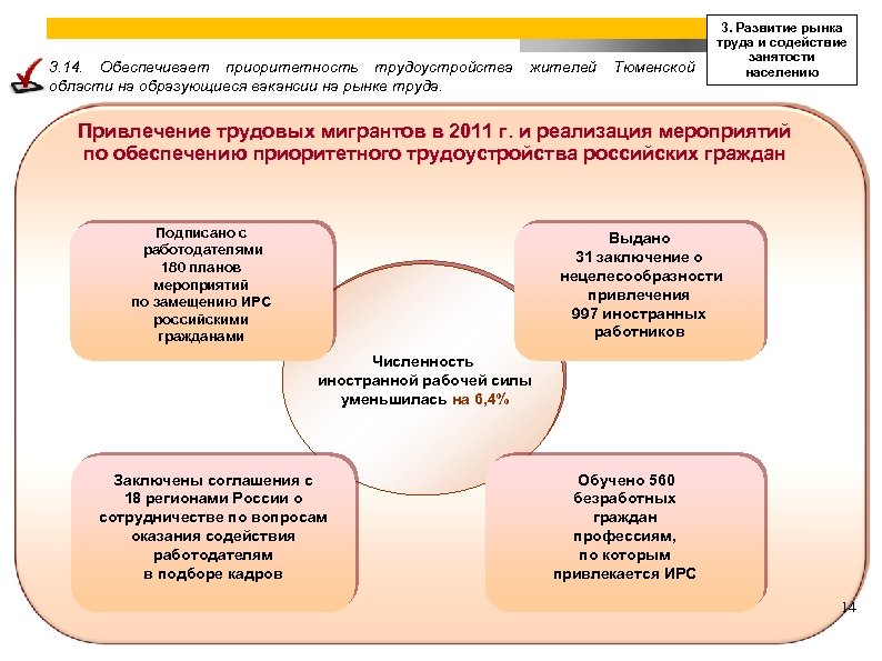 3. 14. Обеспечивает приоритетность трудоустройства области на образующиеся вакансии на рынке труда. жителей Тюменской