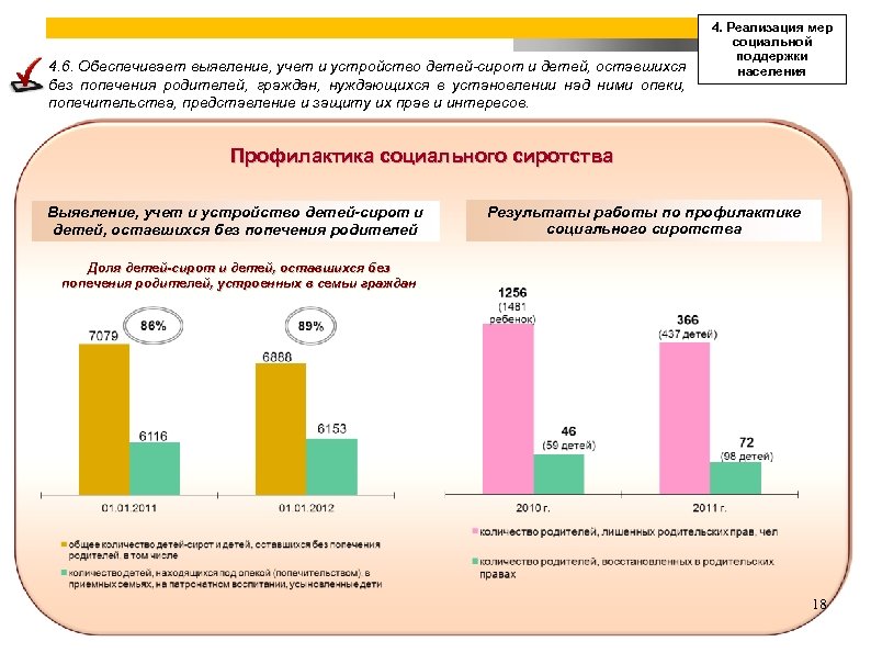 4. 6. Обеспечивает выявление, учет и устройство детей-сирот и детей, оставшихся без попечения родителей,