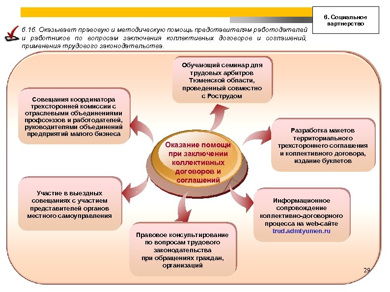 6. 16. Оказывает правовую и методическую помощь представителям работодателей и работников по вопросам заключения