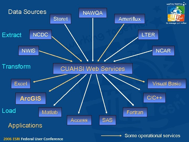 Data Sources Storet Extract NAWQA Ameriflux NCDC LTER NWIS NCAR Transform CUAHSI Web Services