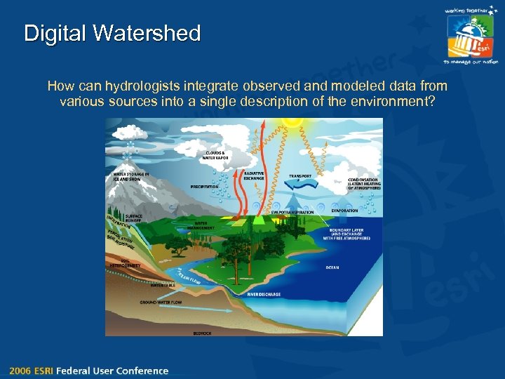 Digital Watershed How can hydrologists integrate observed and modeled data from various sources into