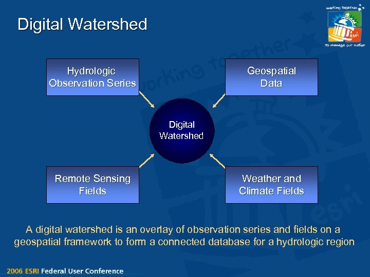 Digital Watershed Hydrologic Observation Series Geospatial Data Digital Watershed Remote Sensing Fields Weather and