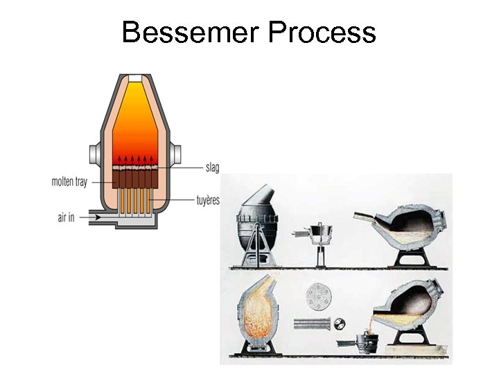 Bessemer Process 