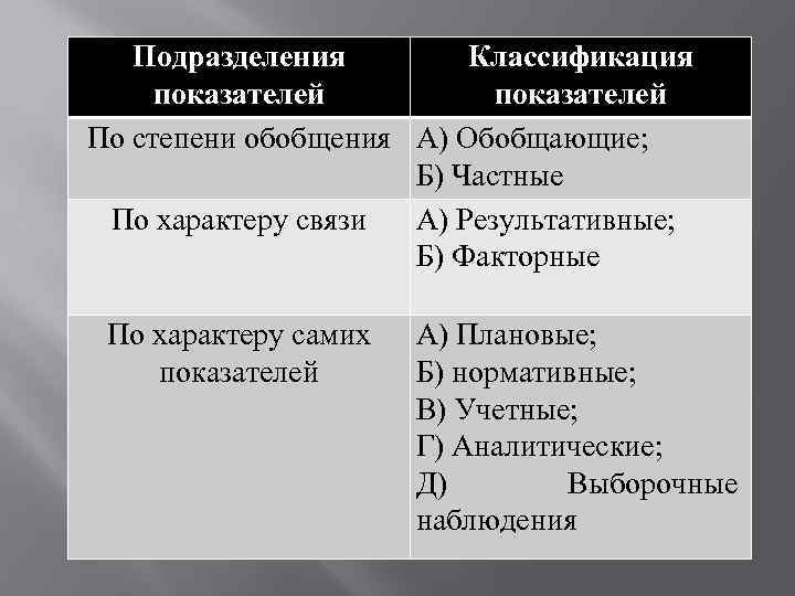 Подразделения Классификация показателей По степени обобщения А) Обобщающие; Б) Частные По характеру связи А)