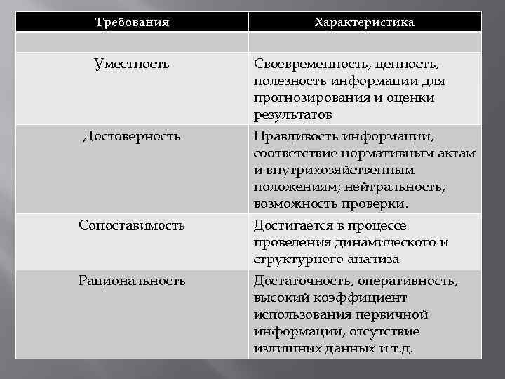Требования Уместность Достоверность Характеристика Своевременность, ценность, полезность информации для прогнозирования и оценки результатов Правдивость