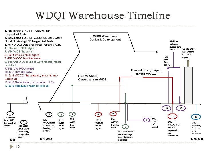 WDQI Warehouse Timeline 1. 2008 Session Law Ch. 95 Sec 9 -HSP Longitudinal Study