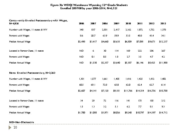 Figure 3 b: WDQI Warehouse Wyoming 12 th Grade Students Enrolled 2007/08 by year