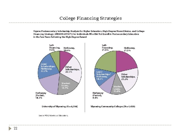 College Financing Strategies 22 