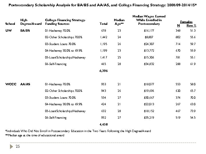 Postsecondary Scholarship Analysis for BA/BS and AA/AS, and College Financing Strategy: 2008/09 -2014/15* School