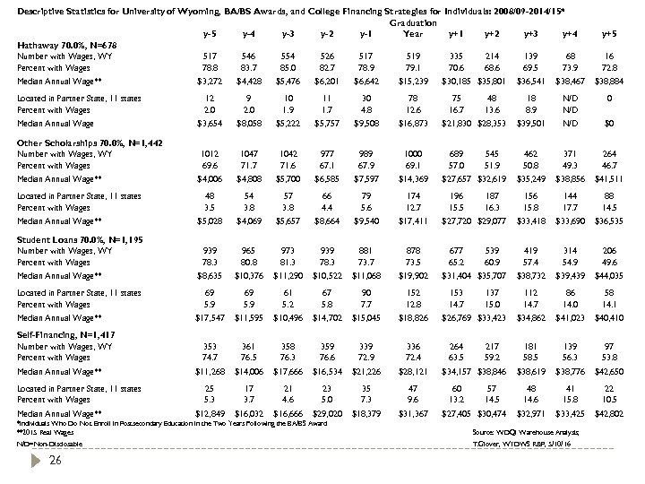 Descriptive Statistics for University of Wyoming, BA/BS Awards, and College Financing Strategies for Graduation