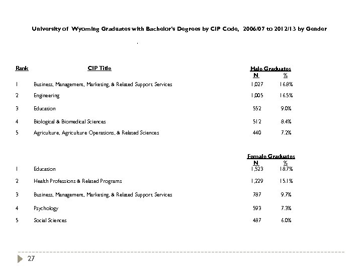 University of Wyoming Graduates with Bachelor’s Degrees by CIP Code, 2006/07 to 2012/13 by